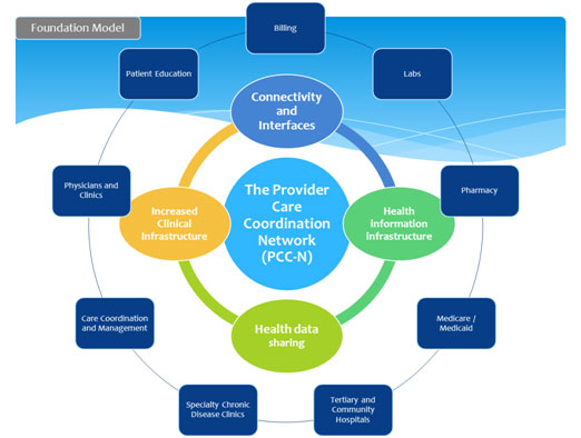 Foundation Model Architecture Foundation Model Architecture
